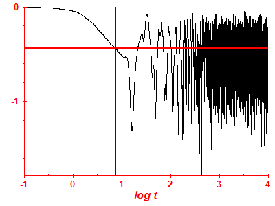 Survival probability log